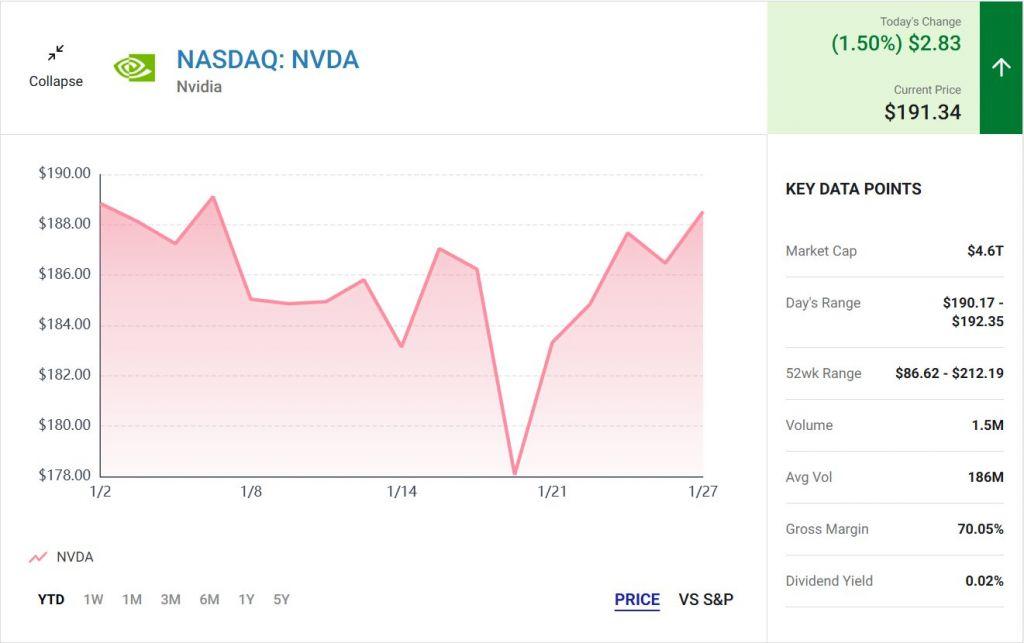 График акций NVIDIA как индикатор роста расходов на GPU в AI-секторе